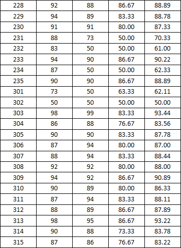 37000cm威尼斯2014-2015学年度上学期宿舍检查分数公示（一）