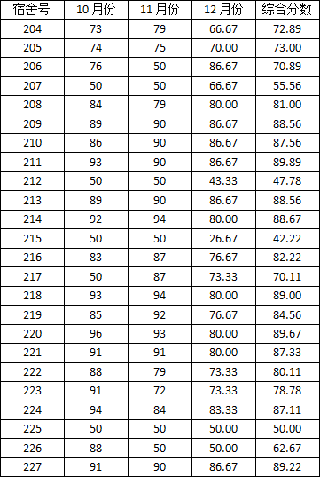 37000cm威尼斯2014-2015学年度上学期宿舍检查分数公示（一）