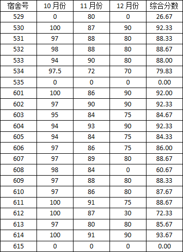 37000cm威尼斯2014-2015学年度上学期宿舍检查分数公示（一）