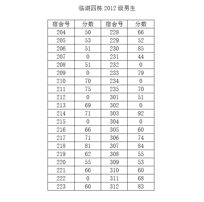 37000cm威尼斯2014-2015学年度第二学期第一次宿舍检查结果公示（三）