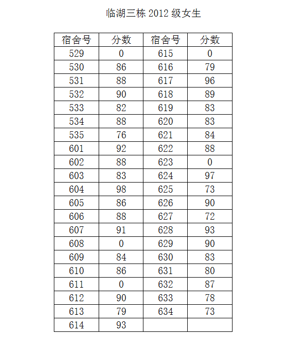 37000cm威尼斯2014-2015学年度第二学期第一次宿舍检查结果公示（三）