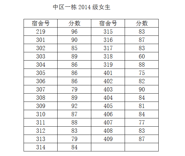 37000cm威尼斯2014-2015学年度第二学期第一次宿舍检查结果公示（一）