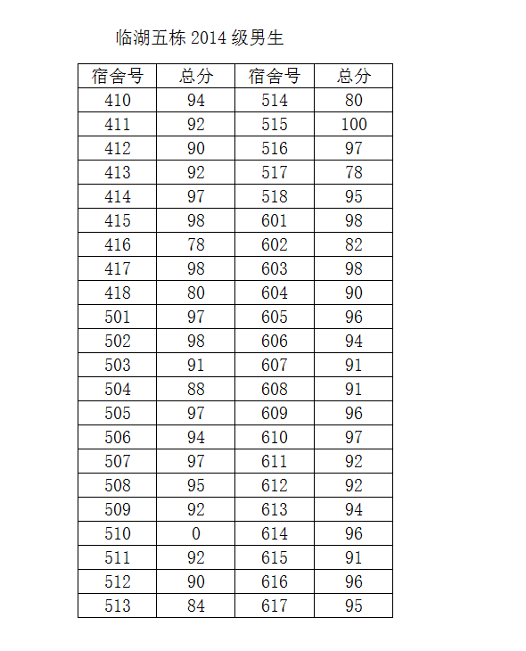 37000cm威尼斯2014-2015学年度第二学期第一次宿舍检查结果公示（一）