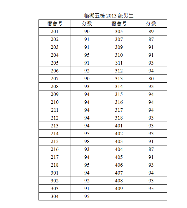 37000cm威尼斯2014-2015学年度第二学期第一次宿舍检查结果公示（二）