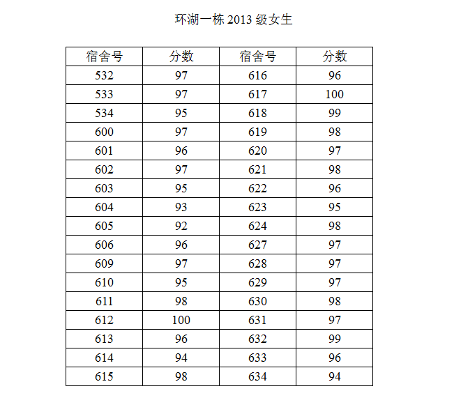 37000cm威尼斯2014-2015学年度第二学期第一次宿舍检查结果公示（二）