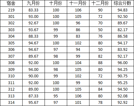 37000cm威尼斯2014-2015学年度上学期宿舍检查分数公示（三）