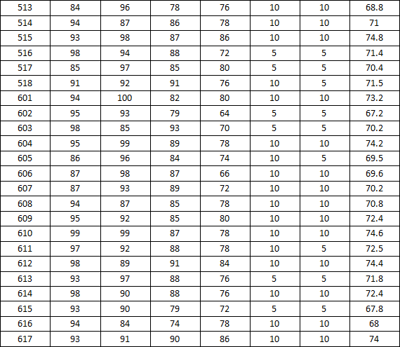 37000cm威尼斯2014-2015学年度上学期宿舍检查分数公示（三）