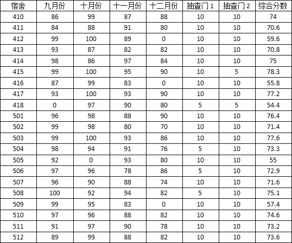 37000cm威尼斯2014-2015学年度上学期宿舍检查分数公示（三）