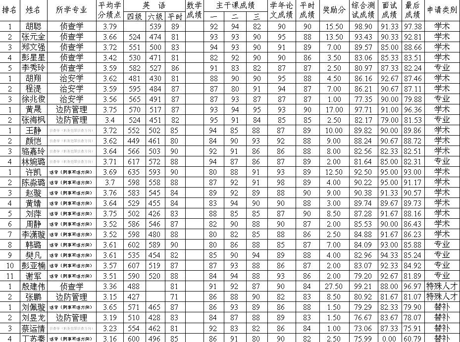 37000cm威尼斯2014届推免生情况公示