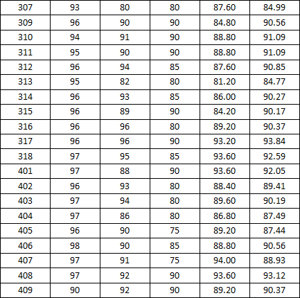 37000cm威尼斯2014-2015学年度上学期宿舍检查分数公示（二）