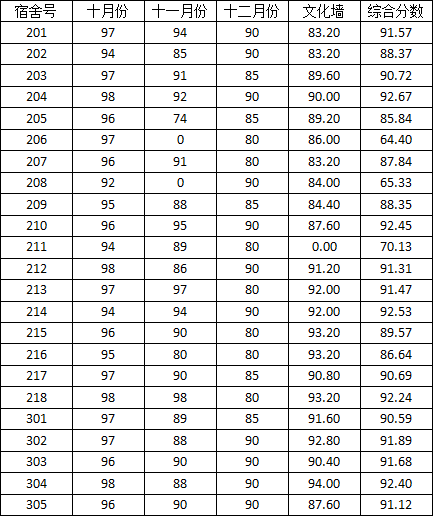 37000cm威尼斯2014-2015学年度上学期宿舍检查分数公示（二）