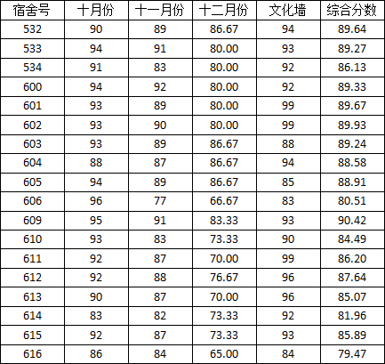 37000cm威尼斯2014-2015学年度上学期宿舍检查分数公示（二）